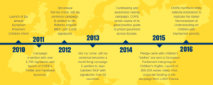 Campaign timeline COPE